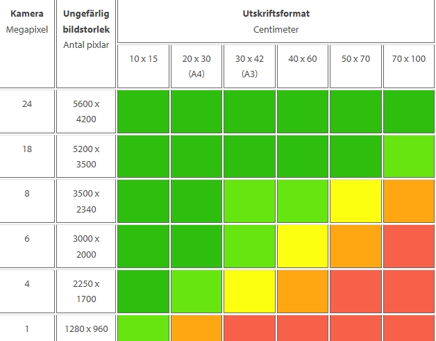 Tabell över utskriftsformat